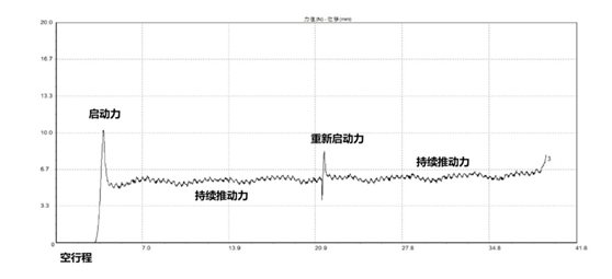 卡式瓶活塞滑動性試驗(yàn)曲線
